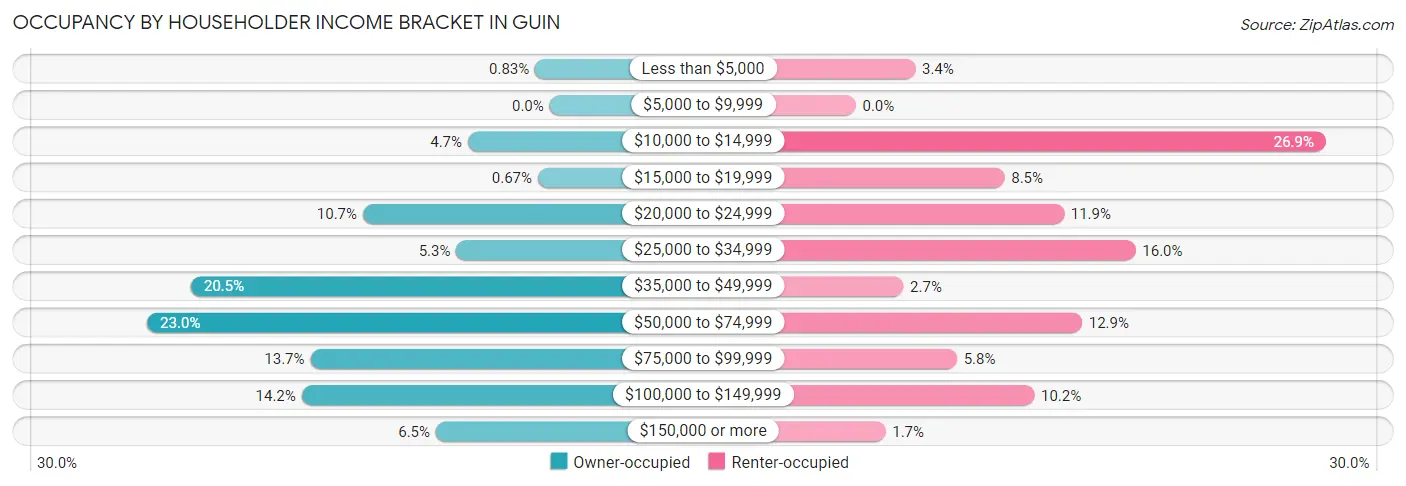 Occupancy by Householder Income Bracket in Guin