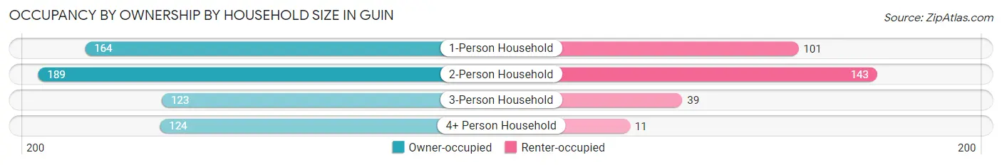 Occupancy by Ownership by Household Size in Guin