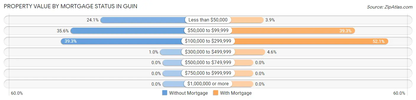 Property Value by Mortgage Status in Guin