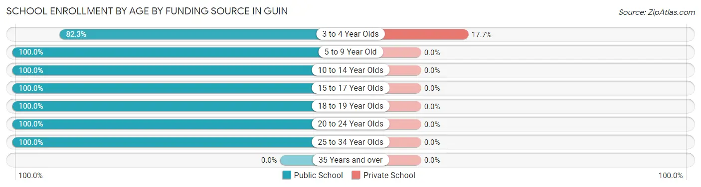School Enrollment by Age by Funding Source in Guin