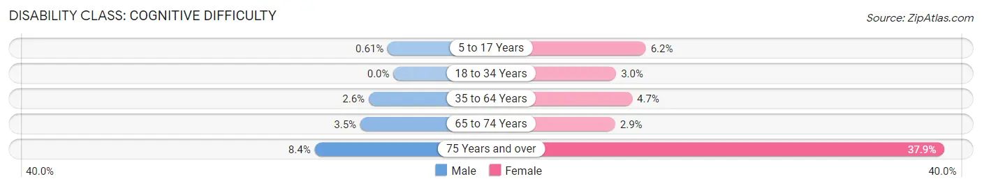 Disability in Gulf Shores: <span>Cognitive Difficulty</span>