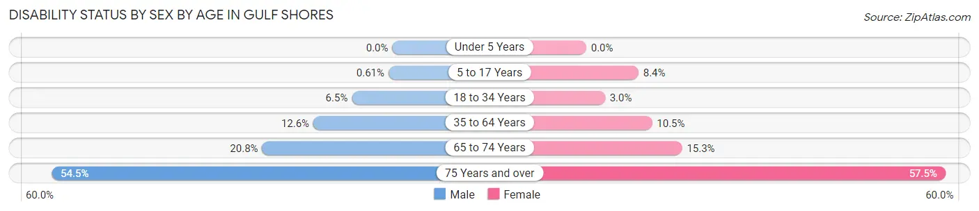 Disability Status by Sex by Age in Gulf Shores