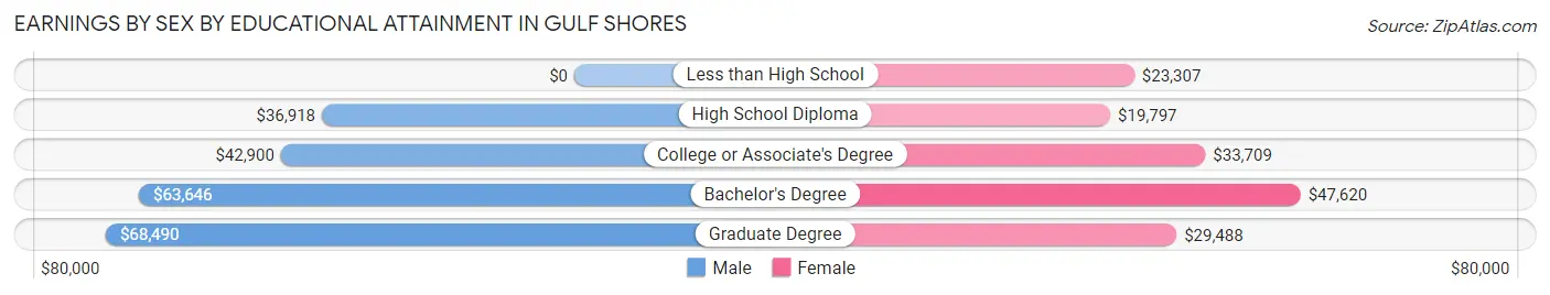 Earnings by Sex by Educational Attainment in Gulf Shores
