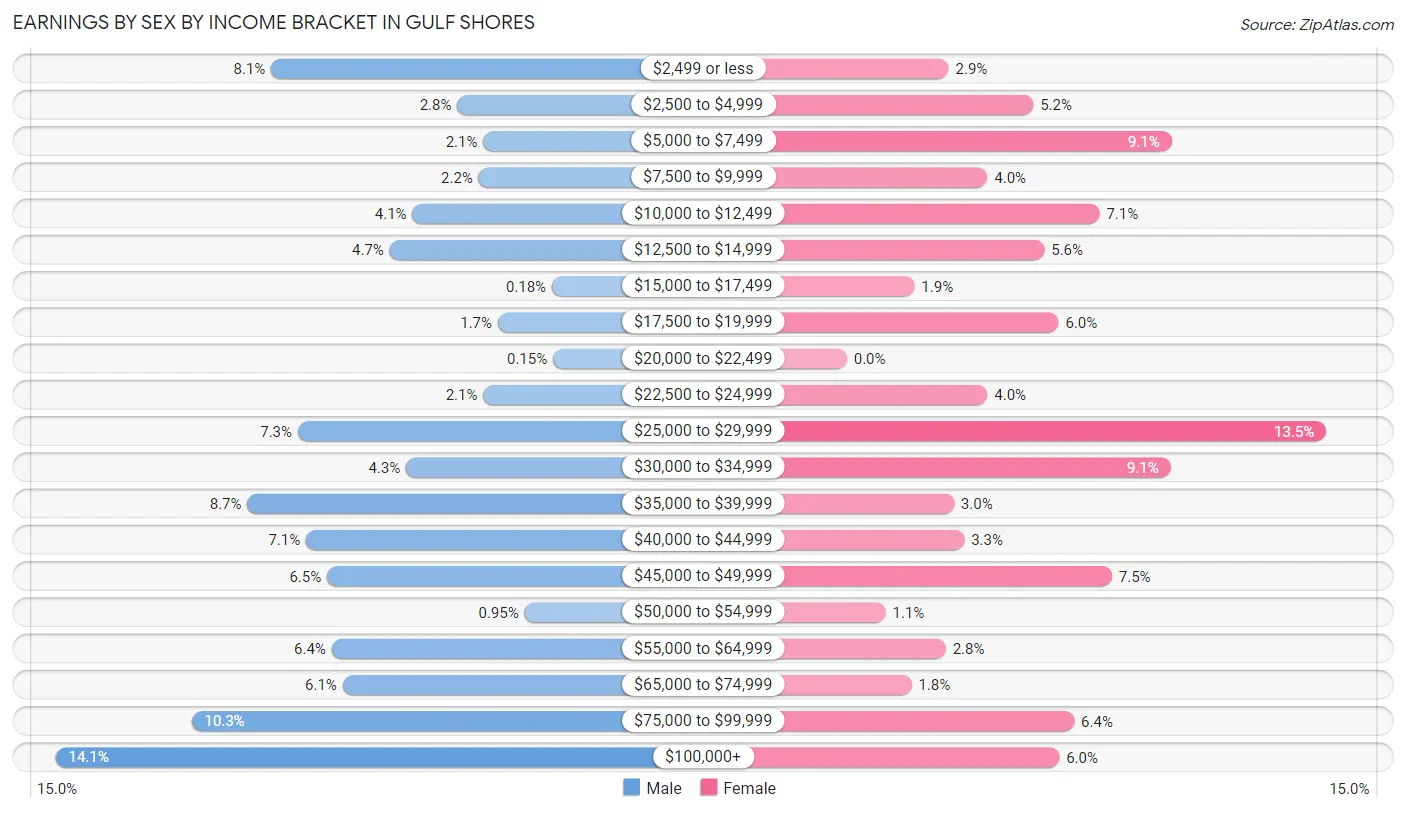 Earnings by Sex by Income Bracket in Gulf Shores