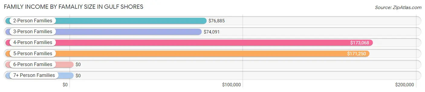 Family Income by Famaliy Size in Gulf Shores