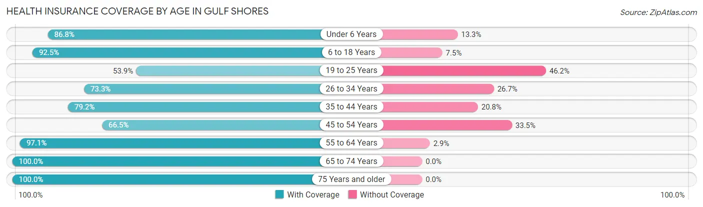 Health Insurance Coverage by Age in Gulf Shores