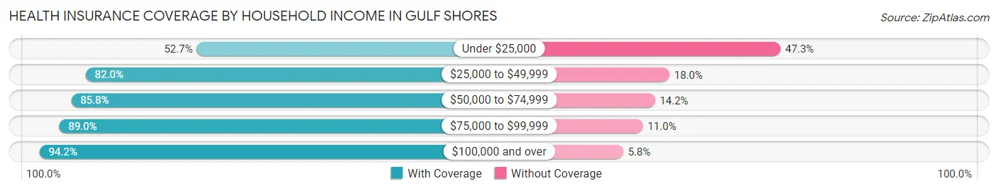 Health Insurance Coverage by Household Income in Gulf Shores