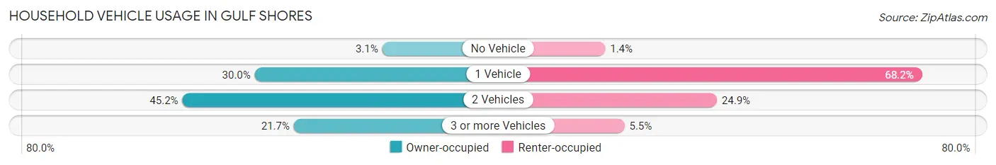 Household Vehicle Usage in Gulf Shores