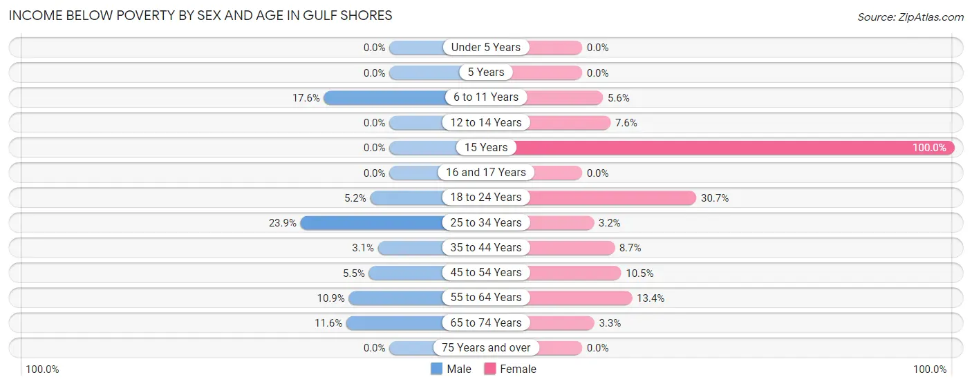 Income Below Poverty by Sex and Age in Gulf Shores