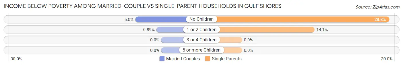 Income Below Poverty Among Married-Couple vs Single-Parent Households in Gulf Shores