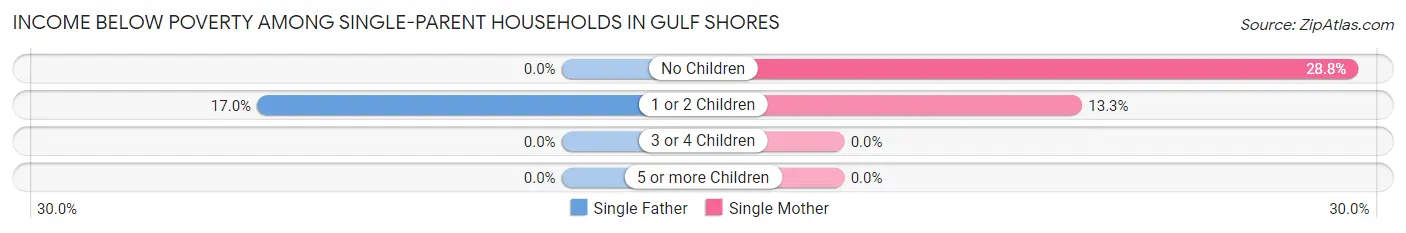 Income Below Poverty Among Single-Parent Households in Gulf Shores