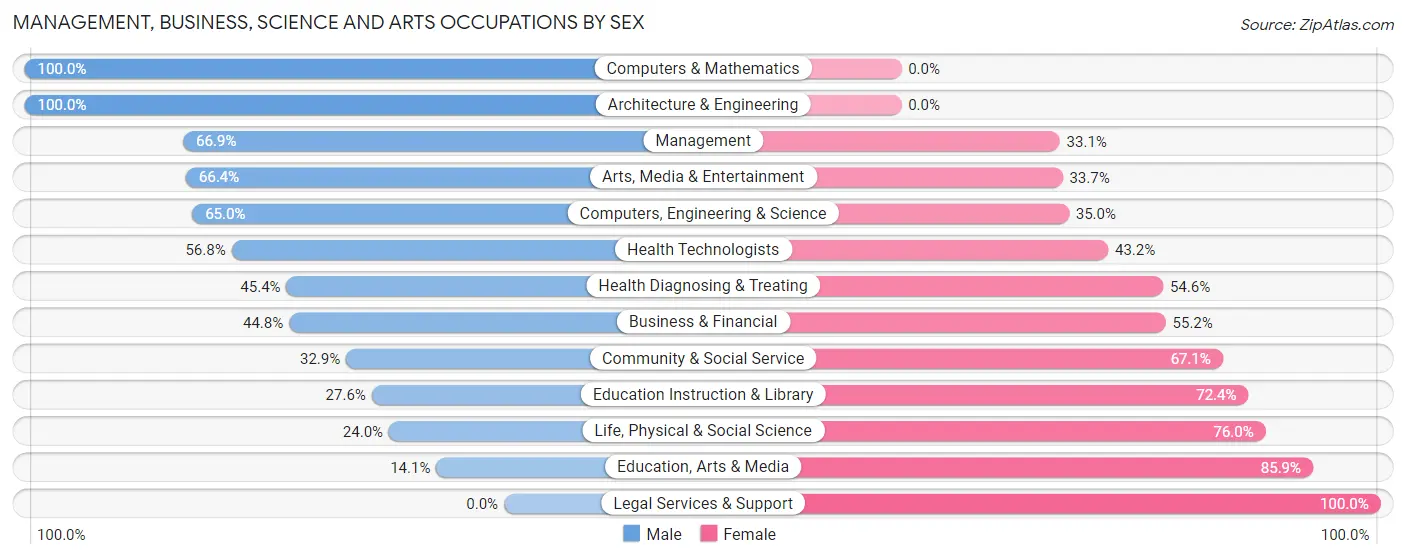 Management, Business, Science and Arts Occupations by Sex in Gulf Shores