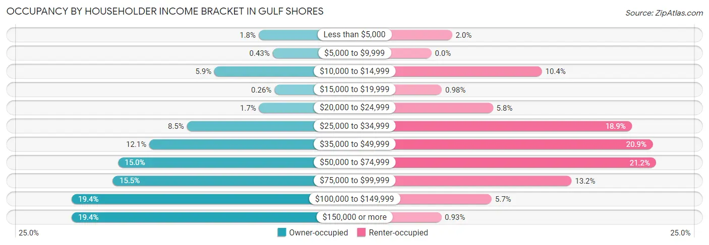 Occupancy by Householder Income Bracket in Gulf Shores