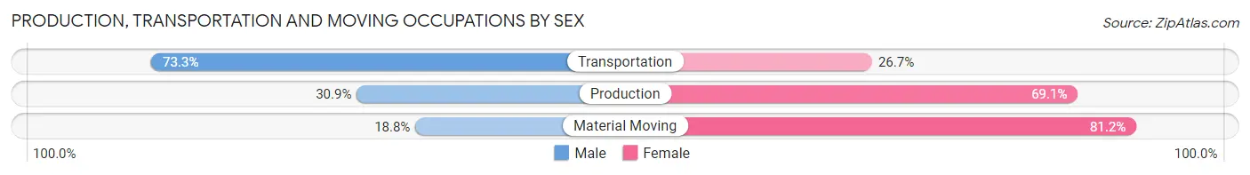 Production, Transportation and Moving Occupations by Sex in Gulf Shores