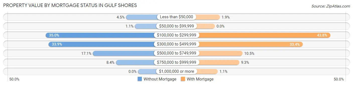 Property Value by Mortgage Status in Gulf Shores