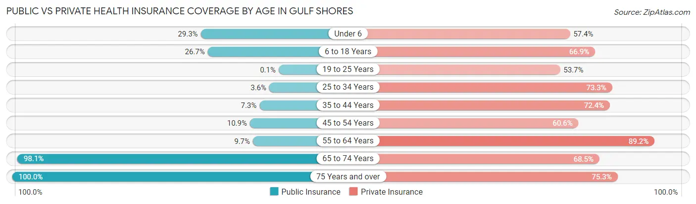 Public vs Private Health Insurance Coverage by Age in Gulf Shores