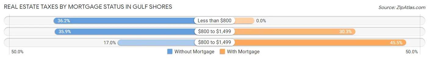 Real Estate Taxes by Mortgage Status in Gulf Shores