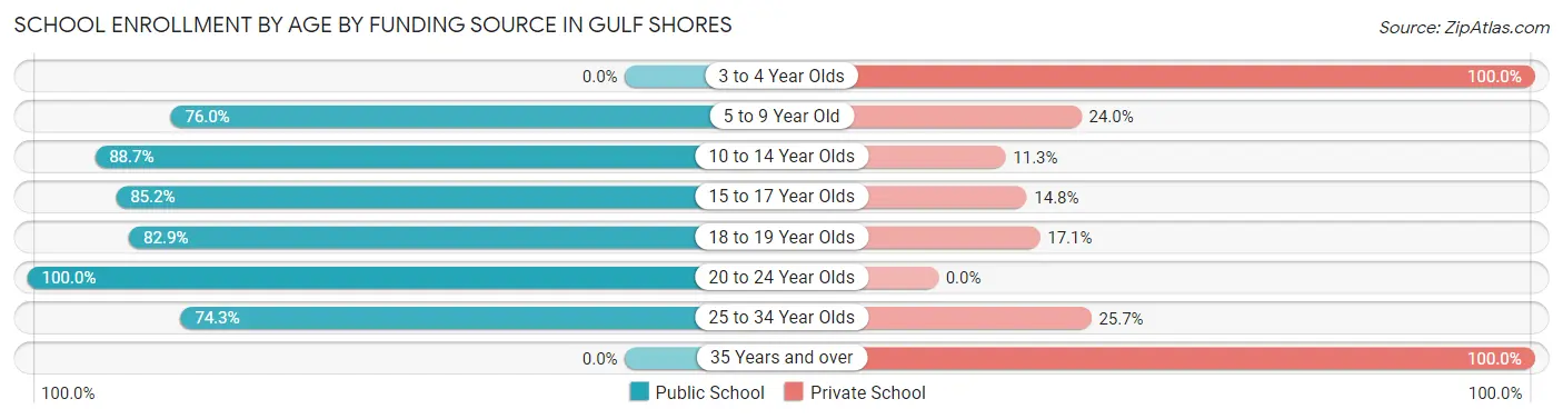 School Enrollment by Age by Funding Source in Gulf Shores