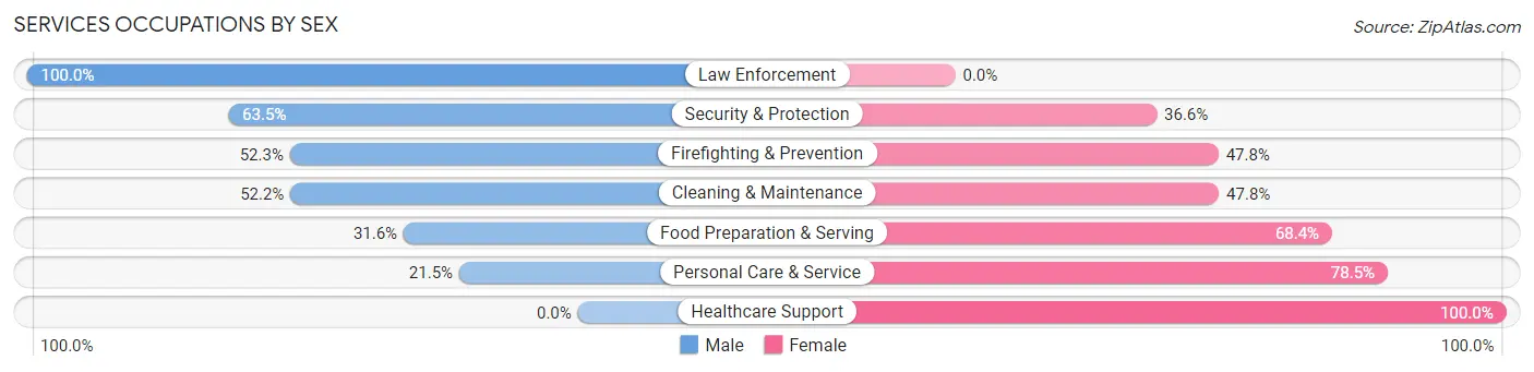 Services Occupations by Sex in Gulf Shores