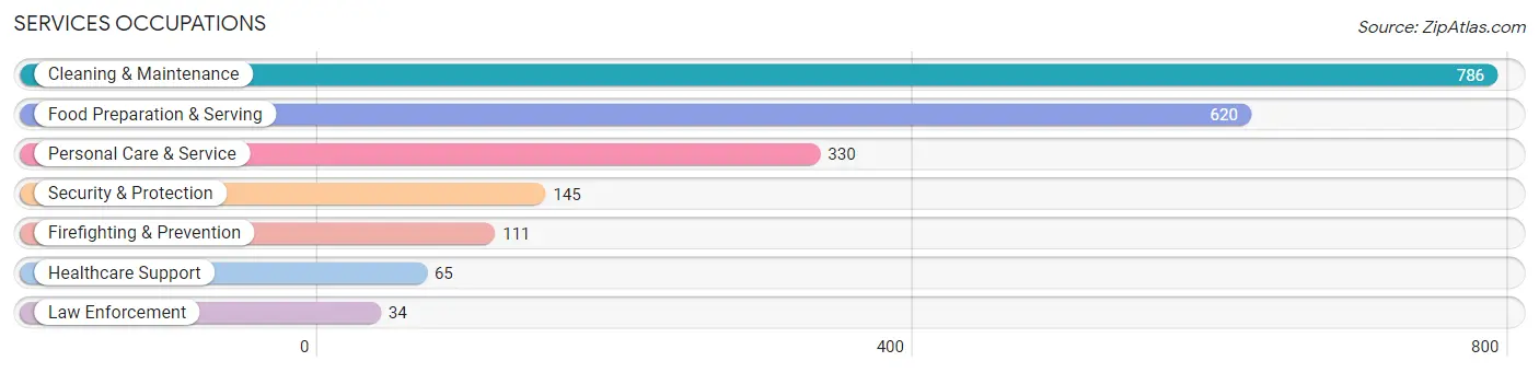 Services Occupations in Gulf Shores