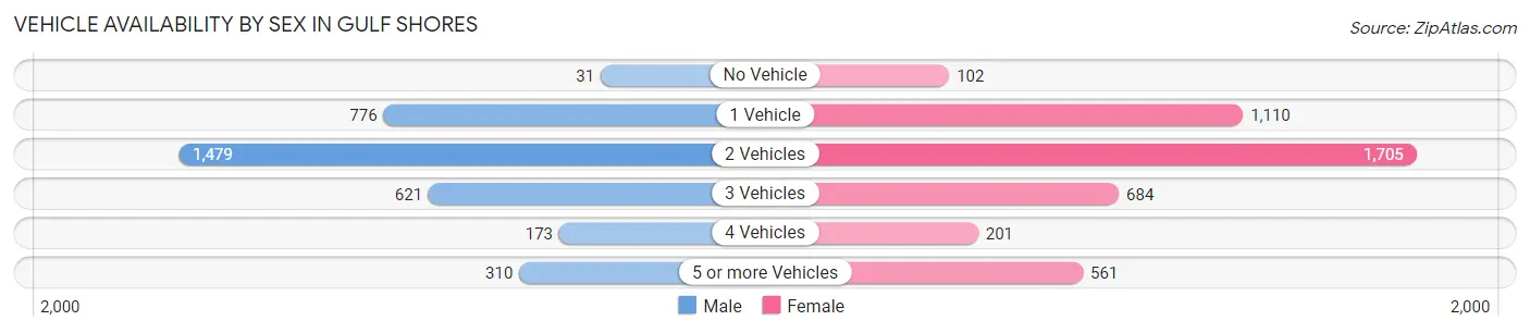 Vehicle Availability by Sex in Gulf Shores