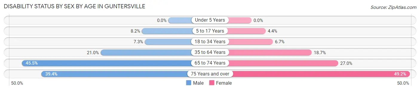 Disability Status by Sex by Age in Guntersville