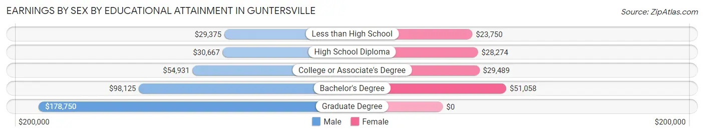 Earnings by Sex by Educational Attainment in Guntersville