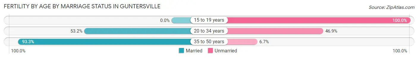 Female Fertility by Age by Marriage Status in Guntersville