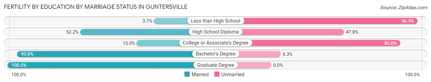 Female Fertility by Education by Marriage Status in Guntersville