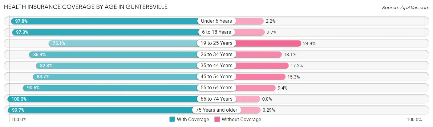 Health Insurance Coverage by Age in Guntersville
