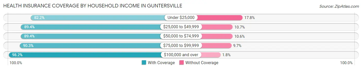 Health Insurance Coverage by Household Income in Guntersville