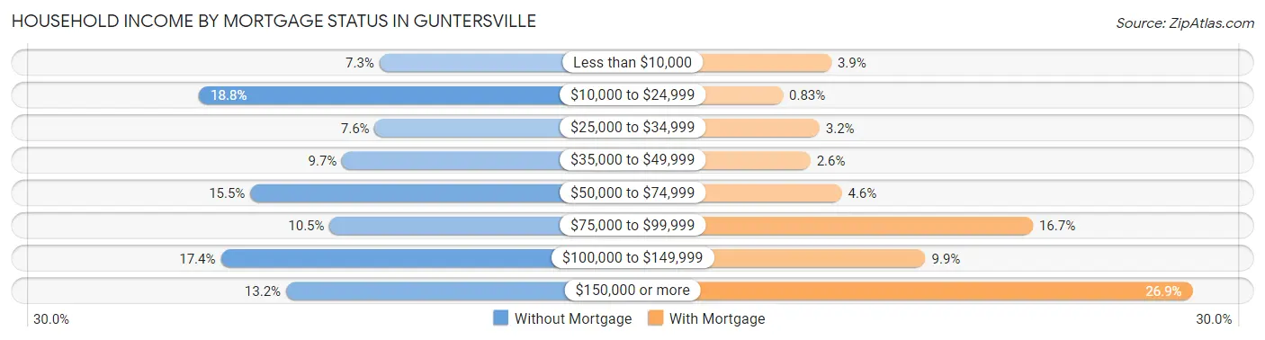 Household Income by Mortgage Status in Guntersville