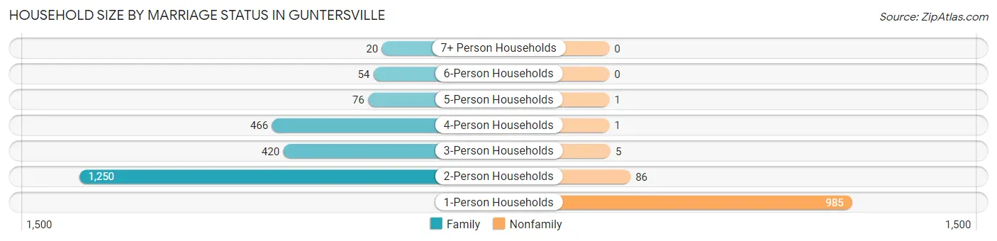 Household Size by Marriage Status in Guntersville