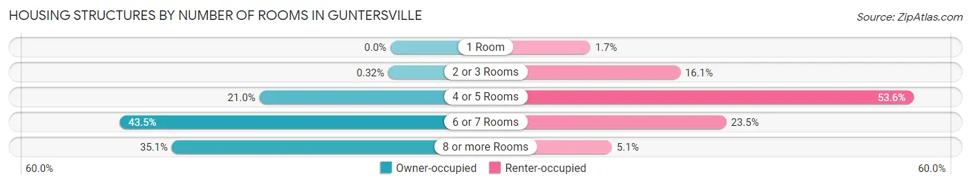 Housing Structures by Number of Rooms in Guntersville