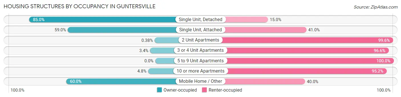 Housing Structures by Occupancy in Guntersville