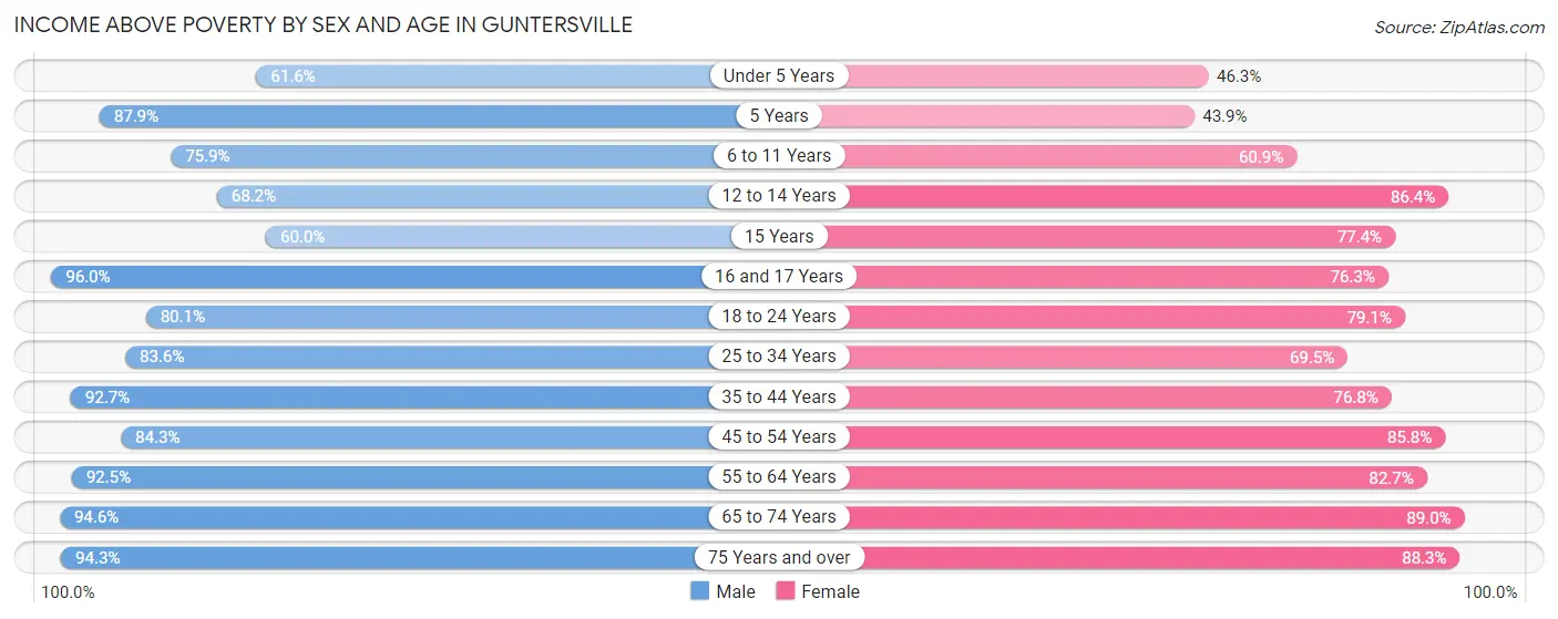 Income Above Poverty by Sex and Age in Guntersville