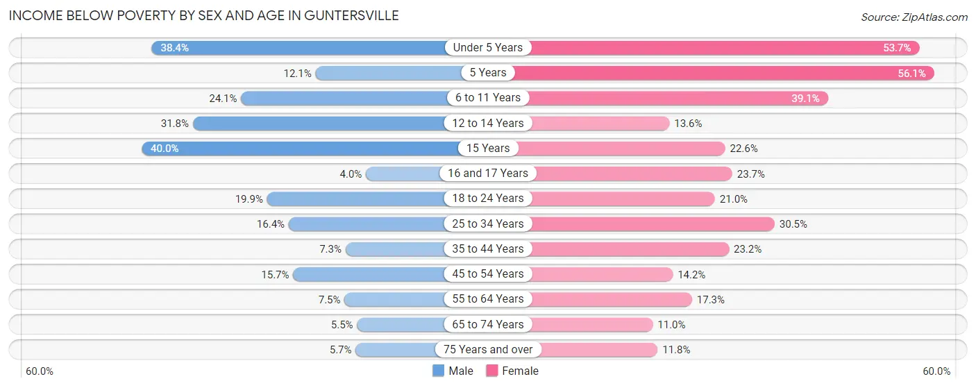 Income Below Poverty by Sex and Age in Guntersville