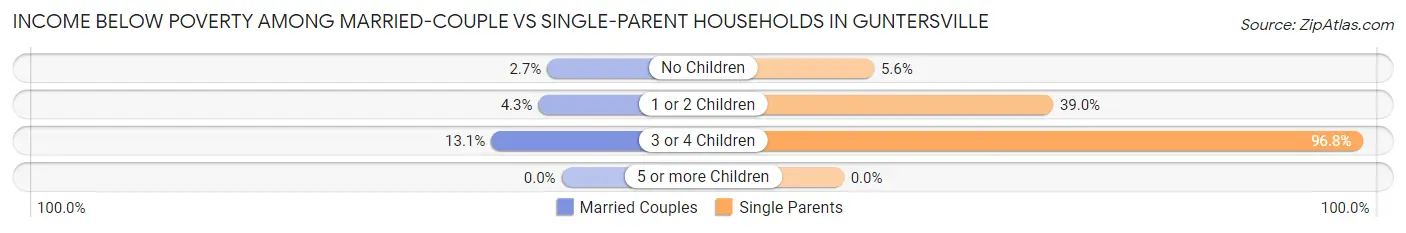 Income Below Poverty Among Married-Couple vs Single-Parent Households in Guntersville