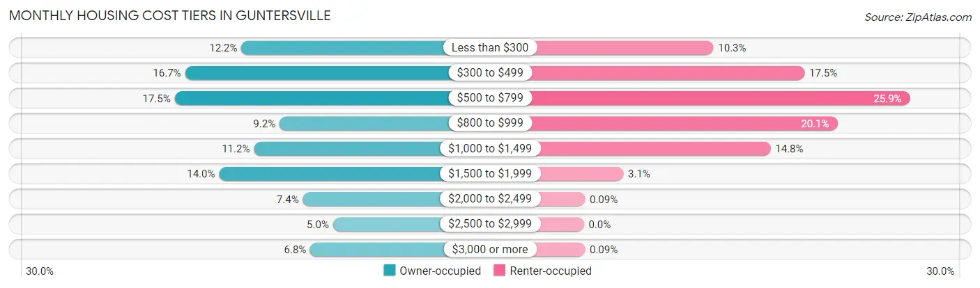 Monthly Housing Cost Tiers in Guntersville