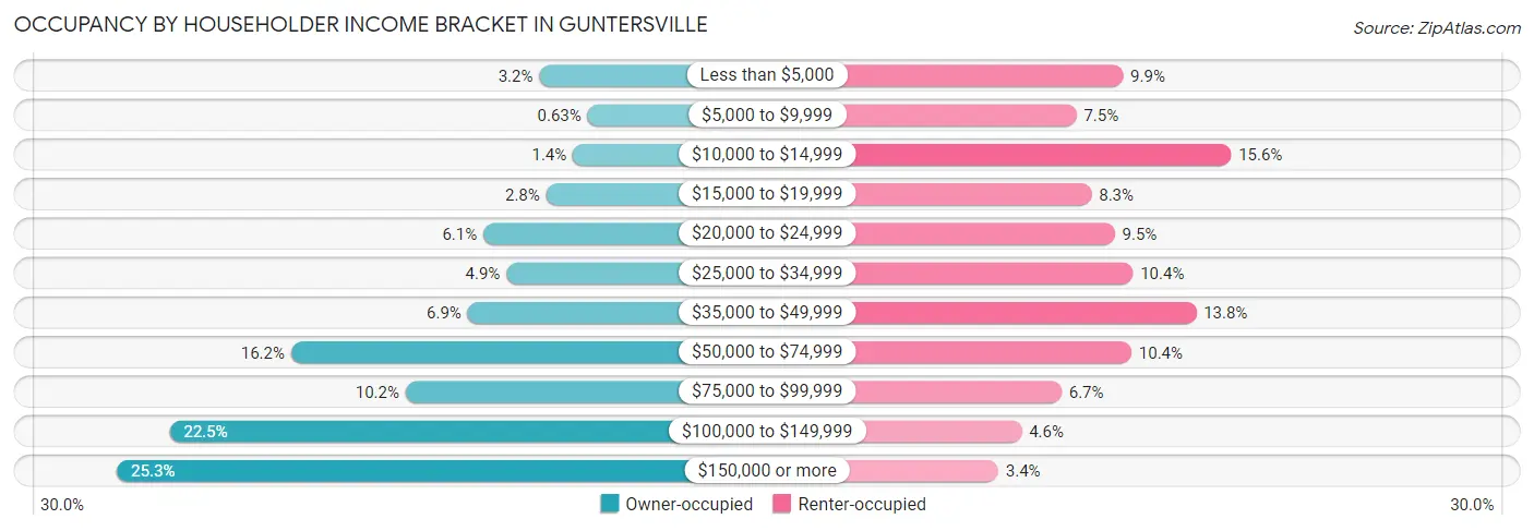 Occupancy by Householder Income Bracket in Guntersville