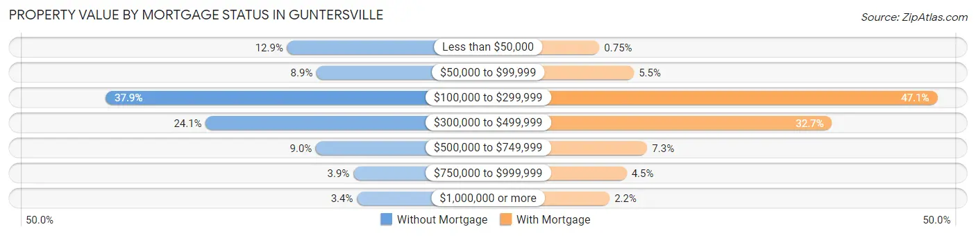 Property Value by Mortgage Status in Guntersville