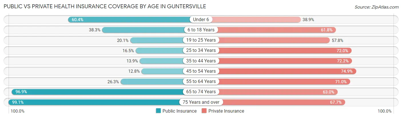 Public vs Private Health Insurance Coverage by Age in Guntersville