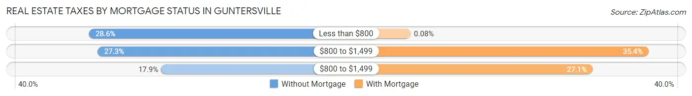 Real Estate Taxes by Mortgage Status in Guntersville