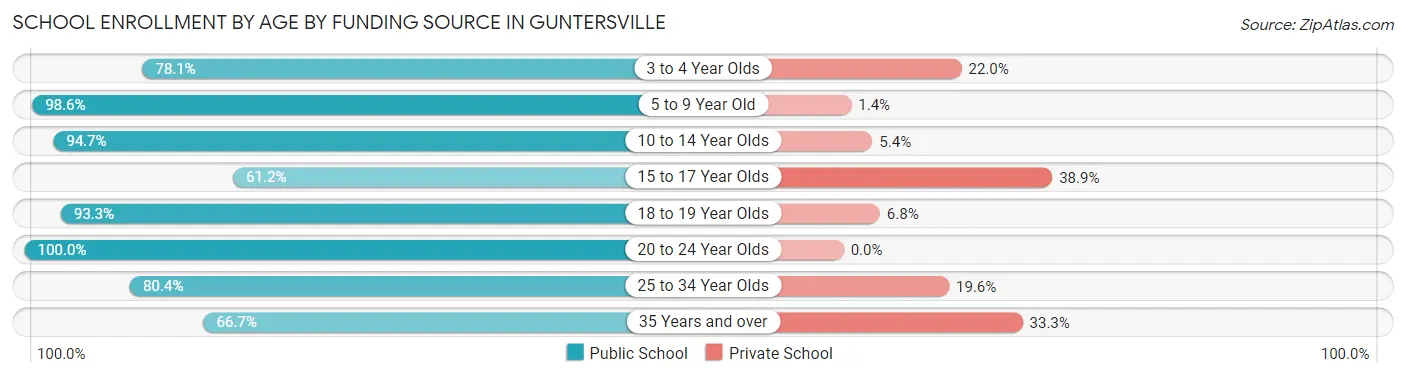 School Enrollment by Age by Funding Source in Guntersville