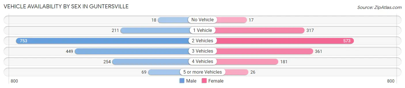 Vehicle Availability by Sex in Guntersville