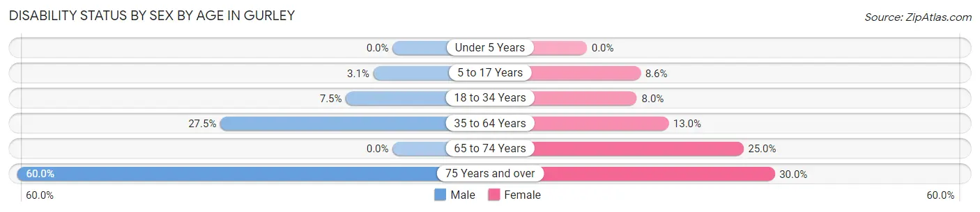 Disability Status by Sex by Age in Gurley