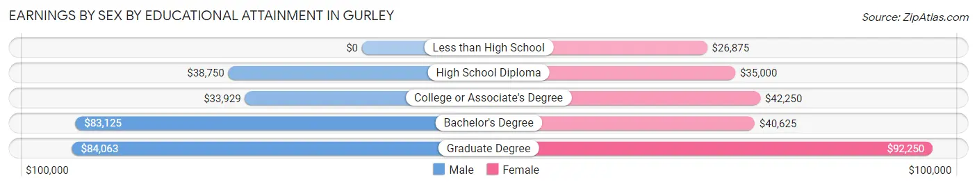 Earnings by Sex by Educational Attainment in Gurley