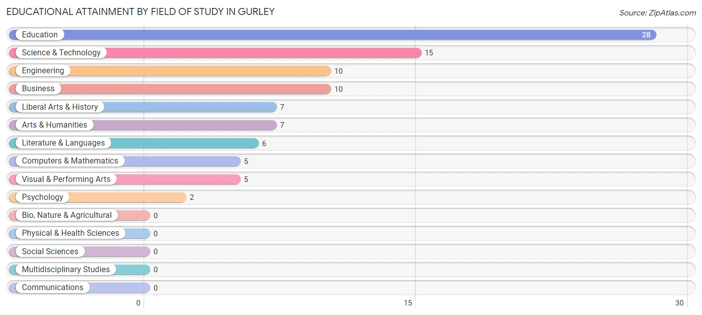 Educational Attainment by Field of Study in Gurley