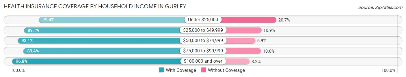 Health Insurance Coverage by Household Income in Gurley