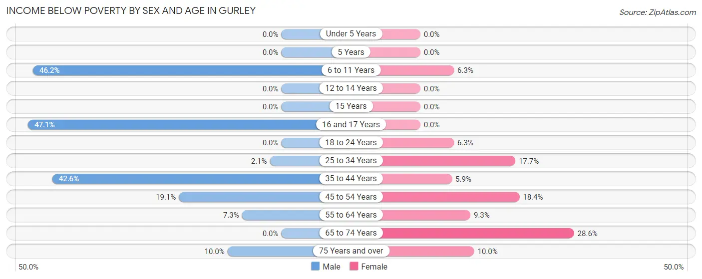 Income Below Poverty by Sex and Age in Gurley